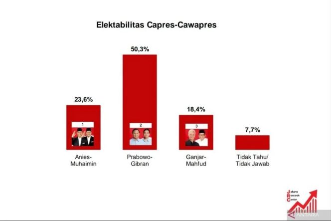 
 Survei JRC Sebut Elektabilitas Prabowo-Gibran tembus 50,3 persen