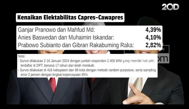 
 Survei IPE: Elektabilitas Ganjar Teratas Naik Ungguli Prabowo & Anies